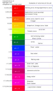 management of oral pH